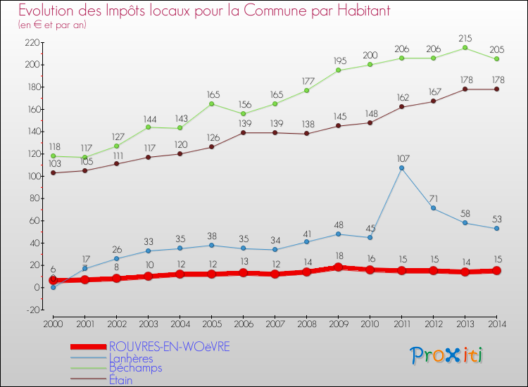 Evolution et montant des impôts locaux par Habitant pour ROUVRES-EN-WOëVRE et les communes proches de 2000 à 2014 Comparaison des impôts locaux par habitant pour ROUVRES-EN-WOëVRE et les communes voisines de 2000 à 2014