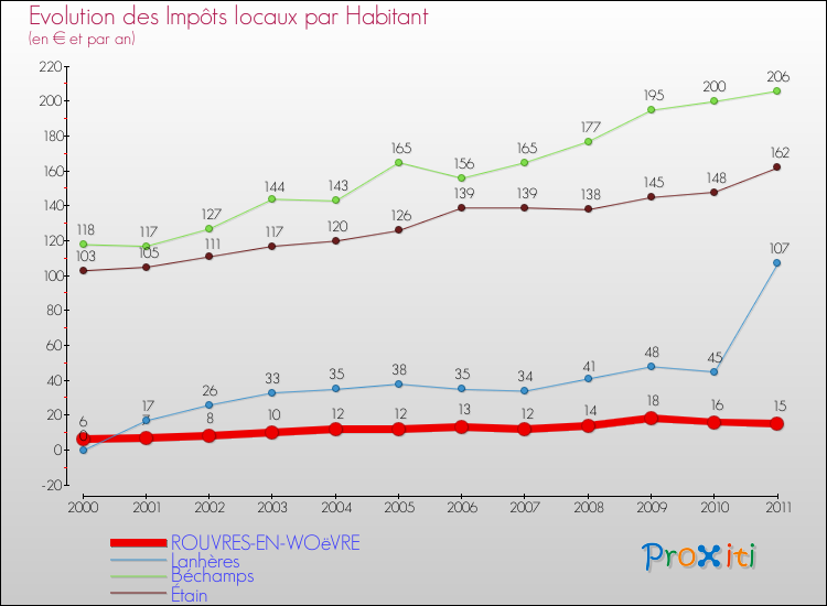 Evolution et montant des impôts locaux par Habitant pour ROUVRES-EN-WOëVRE et les communes proches Comparaison des impôts locaux par habitant pour ROUVRES-EN-WOëVRE et les communes voisines