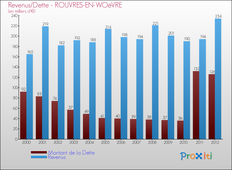 Evolution comparée de la dette et des revenus pour la commune de ROUVRES-EN-WOëVRE de 2000 à 2012 Comparaison de la dette et des revenus pour ROUVRES-EN-WOëVRE de 2000 à 2012