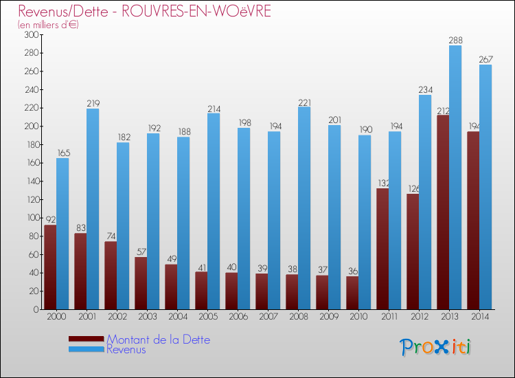 Evolution comparée de la dette et des revenus pour la commune de ROUVRES-EN-WOëVRE de 2000 à 2014 Comparaison de la dette et des revenus pour ROUVRES-EN-WOëVRE de 2000 à 2014