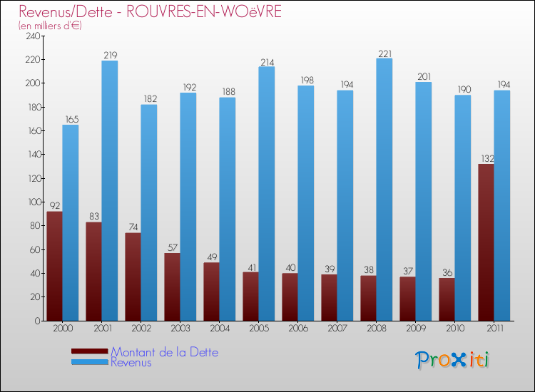 Evolution comparée de la dette et des revenus pour la commune de ROUVRES-EN-WOëVRE de 2000 à 2011 Comparaison de la dette et des revenus pour ROUVRES-EN-WOëVRE de 2000 à 2011