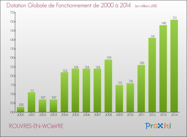 Evolution du montant de la Dotation Globale de Fonctionnement pour la commune de ROUVRES-EN-WOëVRE de 2000 à 2014 Evolution du montant de la Dotation Globale de Fonctionnement pour ROUVRES-EN-WOëVRE de 2000 à 2014