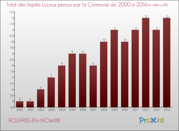 Evolution des Impôts Locaux pour la commune de ROUVRES-EN-WOëVRE de 2000 à 2014 Evolution des Impôts Locaux pour ROUVRES-EN-WOëVRE de 2000 à 2014