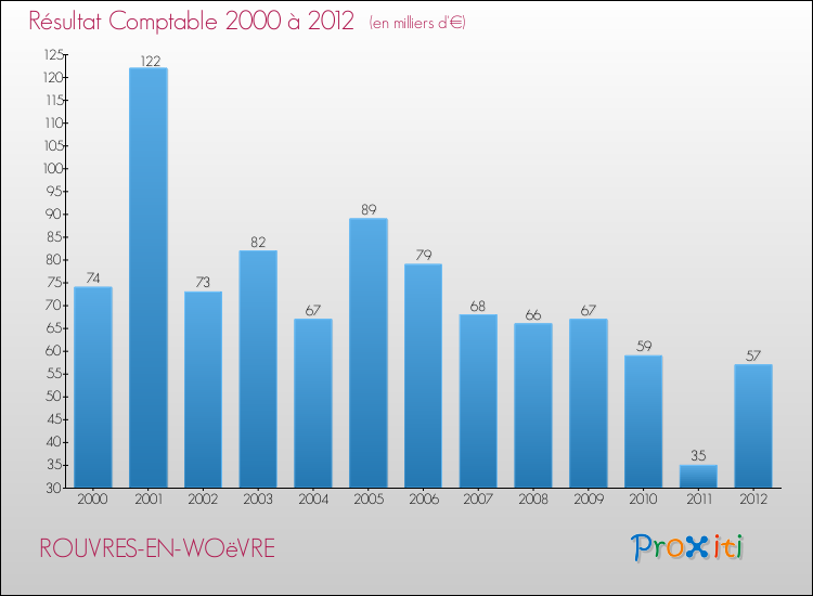 Evolution du résultat comptable pour la commune de ROUVRES-EN-WOëVRE de 2000 à 2012 Evolution du résultat comptable pour ROUVRES-EN-WOëVRE de 2000 à 2012