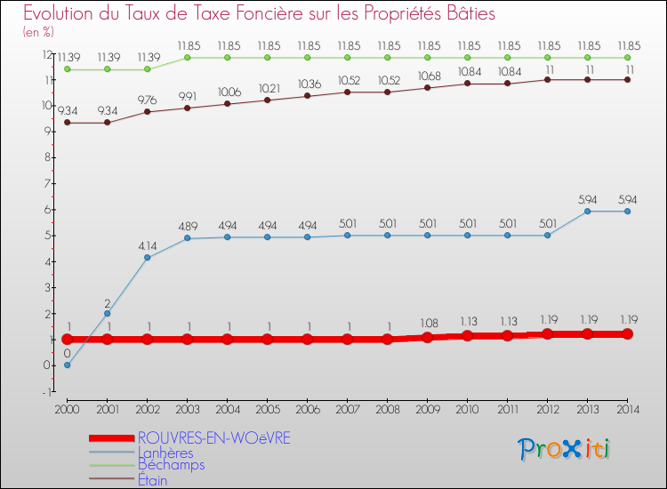 Evolution du taux de la taxe foncière sur le bati pour ROUVRES-EN-WOëVRE et les communes proches de 2000 à 2014 Comparaison des taux de taxe foncière sur le bati pour ROUVRES-EN-WOëVRE et les communes voisines de 2000 à 2014