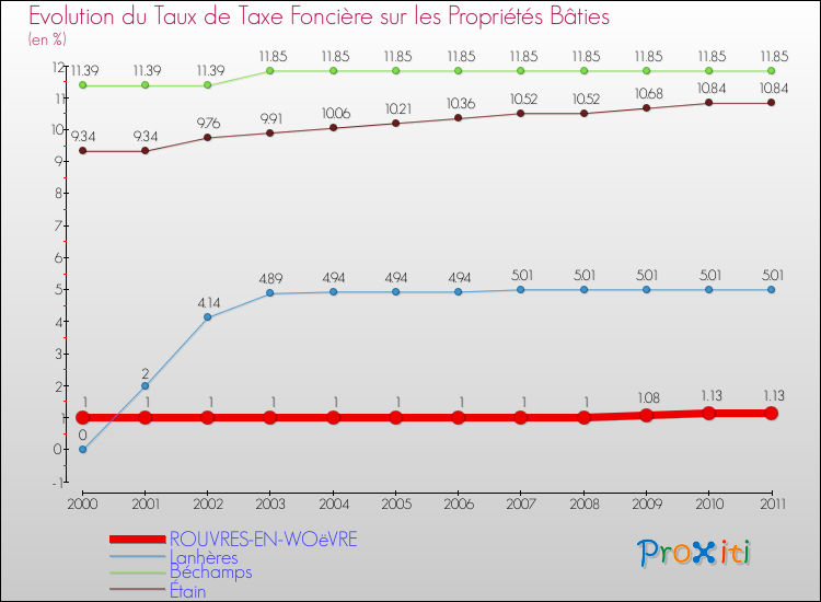 Evolution du taux de la taxe foncière sur le bati pour ROUVRES-EN-WOëVRE et les communes proches Comparaison des taux de taxe foncière sur le bati pour ROUVRES-EN-WOëVRE et les communes voisines