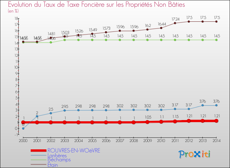 Evolution du taux de la taxe foncière sur les immeubles et terrains non batis pour ROUVRES-EN-WOëVRE et les communes proches de 2000 à 2014 Comparaison des taux de la taxe foncière sur les immeubles et terrains non batis pour ROUVRES-EN-WOëVRE et les communes voisines de 2000 à 2014