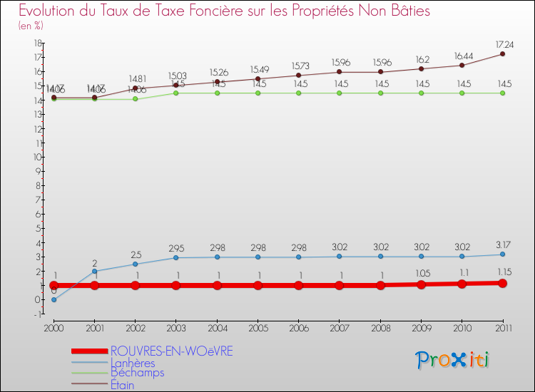 Evolution du taux de la taxe foncière sur les immeubles et terrains non batis pour ROUVRES-EN-WOëVRE et les communes proches Comparaison des taux de la taxe foncière sur les immeubles et terrains non batis pour ROUVRES-EN-WOëVRE et les communes voisines
