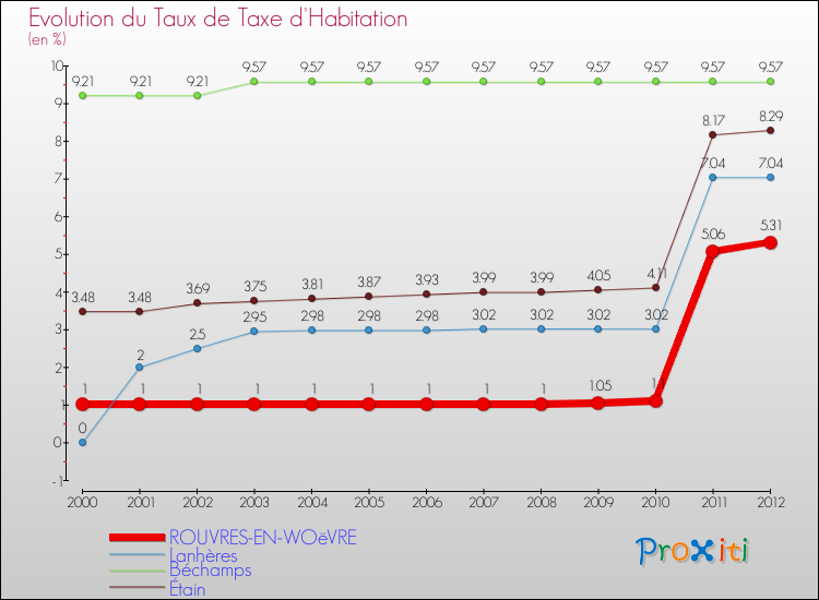 Evolution du taux de la taxe d'habitation pour ROUVRES-EN-WOëVRE et les communes proches Comparaison des taux de la taxe d'habitation pour ROUVRES-EN-WOëVRE et les communes voisines