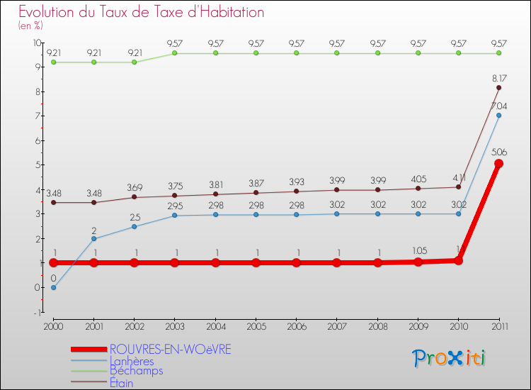 Evolution du taux de la taxe d'habitation pour ROUVRES-EN-WOëVRE et les communes proches Comparaison des taux de la taxe d'habitation pour ROUVRES-EN-WOëVRE et les communes voisines