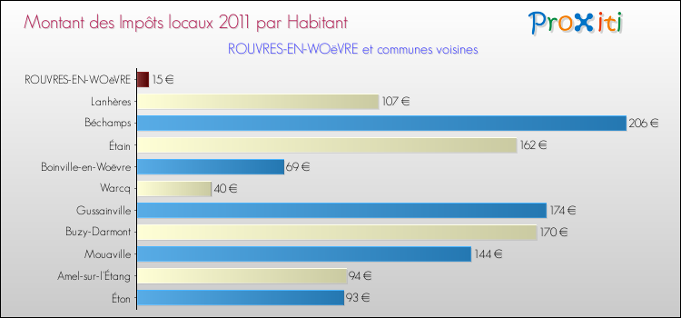 Montant des impôts locaux par Habitant pour ROUVRES-EN-WOëVRE et les communes proches Comparaison des impôts locaux par habitant pour ROUVRES-EN-WOëVRE et les communes voisines