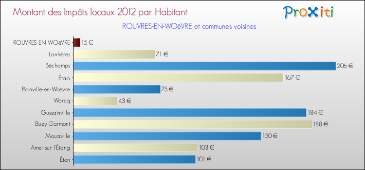 Montant des impôts locaux par Habitant pour ROUVRES-EN-WOëVRE et les communes proches Comparaison des impôts locaux par habitant pour ROUVRES-EN-WOëVRE et les communes voisines