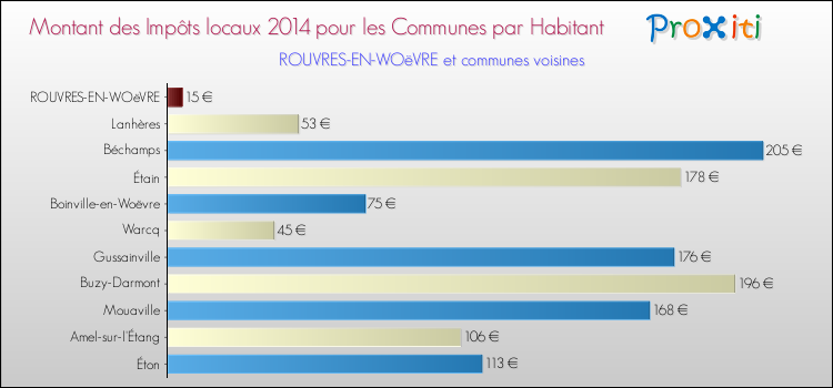 Montant des impôts locaux par Habitant pour ROUVRES-EN-WOëVRE et les communes proches en 2014 Comparaison des impôts locaux par habitant pour ROUVRES-EN-WOëVRE et les communes voisines en 2014