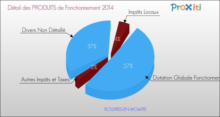 Décomposition du Budget de Fonctionnement 2014 de la commune de ROUVRES-EN-WOëVRE Budget de Fonctionnement 2014 pour la commune de ROUVRES-EN-WOëVRE