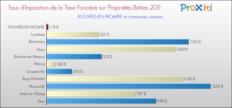 Taux d'imposition de la taxe foncière sur le bati 2011 pour ROUVRES-EN-WOëVRE et les communes proches Comparaison des taux d'imposition de la taxe foncière sur le bati 2011 pour ROUVRES-EN-WOëVRE et les communes voisines