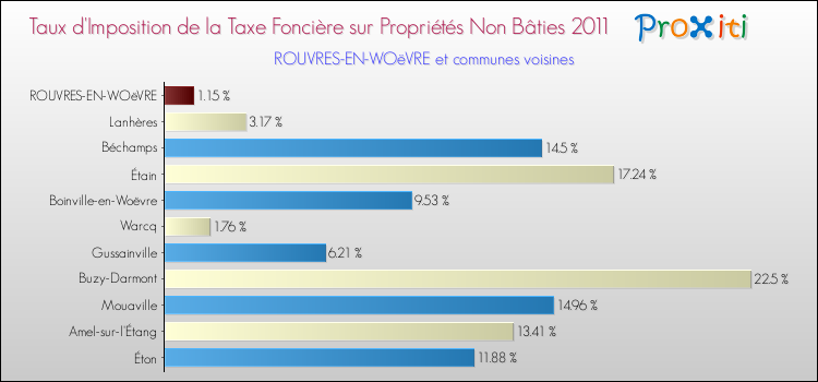 Taux d'imposition de la taxe foncière sur les immeubles et terrains non batis 2011 pour ROUVRES-EN-WOëVRE et les communes proches Comparaison des taux d'imposition de la taxe foncière sur les immeubles et terrains non batis 2011 pour ROUVRES-EN-WOëVRE et les communes voisines