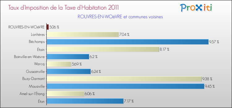 Taux d'imposition de la taxe d'habitation 2011 pour ROUVRES-EN-WOëVRE et les communes proches Comparaison des taux d'imposition de la taxe d'habitation 2011 pour ROUVRES-EN-WOëVRE et les communes voisines