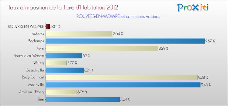 Taux d'imposition de la taxe d'habitation 2012 pour ROUVRES-EN-WOëVRE et les communes proches Comparaison des taux d'imposition de la taxe d'habitation 2012 pour ROUVRES-EN-WOëVRE et les communes voisines