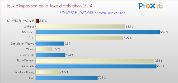 Taux d'imposition de la taxe d'habitation 2014 pour ROUVRES-EN-WOëVRE et les communes proches Comparaison des taux d'imposition de la taxe d'habitation 2014 pour ROUVRES-EN-WOëVRE et les communes voisines