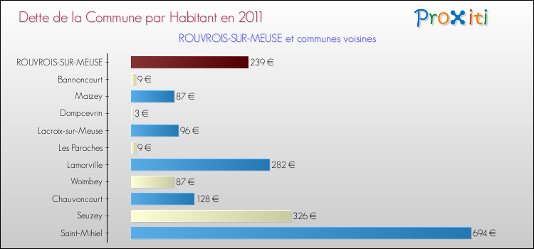 Dette par habitant de la commune en 2011 pour ROUVROIS-SUR-MEUSE et les communes proches Comparaison de la dette par habitant de la commune en 2011 pour ROUVROIS-SUR-MEUSE et les communes voisines