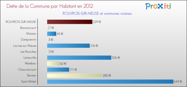 Dette par habitant de la commune en 2012 pour ROUVROIS-SUR-MEUSE et les communes proches Comparaison de la dette par habitant de la commune en 2012 pour ROUVROIS-SUR-MEUSE et les communes voisines