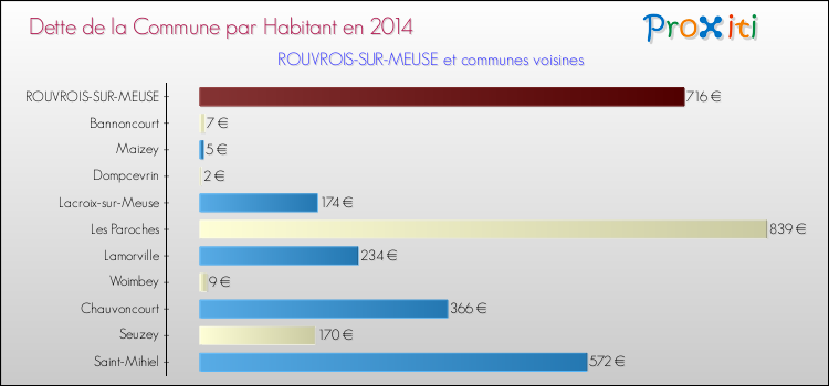 Dette par habitant de la commune en 2014 pour ROUVROIS-SUR-MEUSE et les communes proches Comparaison de la dette par habitant de la commune en 2014 pour ROUVROIS-SUR-MEUSE et les communes voisines