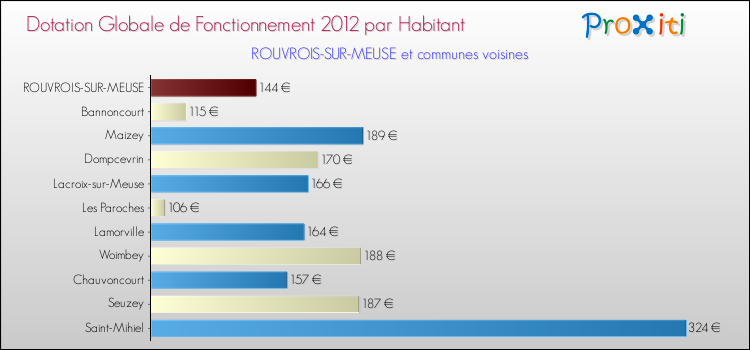 Montant des dotations globales de fonctionnement DGF par Habitant pour ROUVROIS-SUR-MEUSE et les communes proches Comparaison des des dotations globales de fonctionnement DGF par habitant pour ROUVROIS-SUR-MEUSE et les communes voisines
