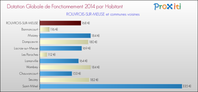 Montant des dotations globales de fonctionnement DGF par Habitant pour ROUVROIS-SUR-MEUSE et les communes proches en 2014. Comparaison des des dotations globales de fonctionnement DGF par habitant pour ROUVROIS-SUR-MEUSE et les communes voisines en 2014.