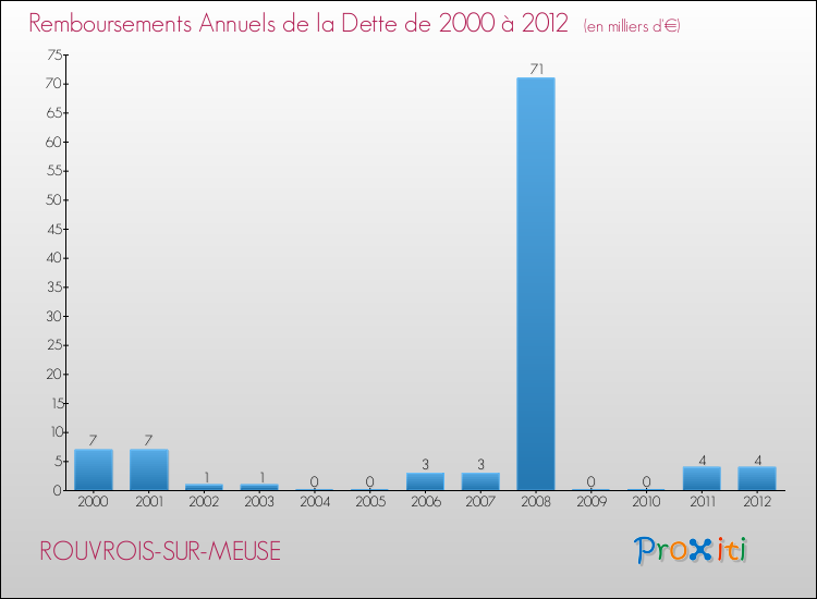 Evolution de l'annuité de la dette pour la commune de ROUVROIS-SUR-MEUSE de 2000 à 2012 Annuités de la dette pour ROUVROIS-SUR-MEUSE de 2000 à 2012