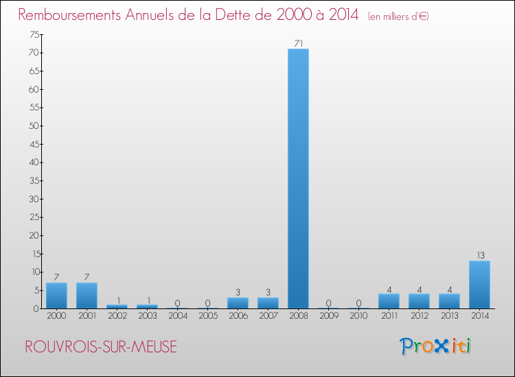 Evolution de l'annuité de la dette pour la commune de ROUVROIS-SUR-MEUSE de 2000 à 2014 Annuités de la dette pour ROUVROIS-SUR-MEUSE de 2000 à 2014