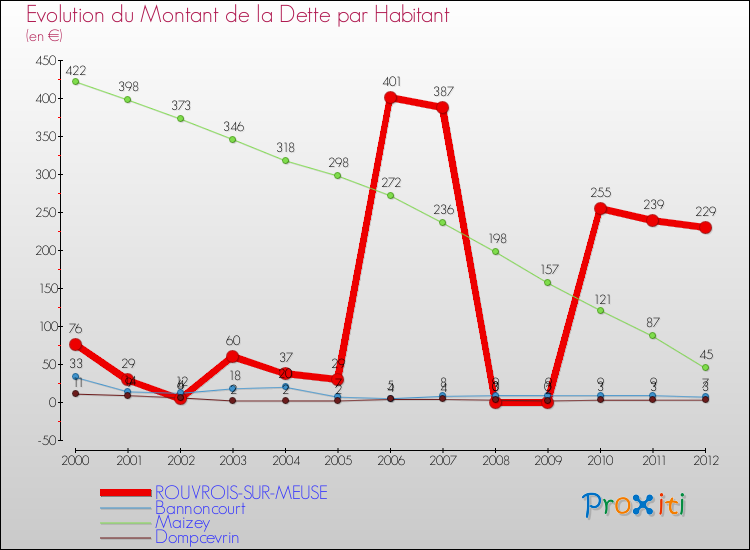 Evolution de la dette par habitant pour la commune de ROUVROIS-SUR-MEUSE et les communes proches de 2000 à 2012 Comparaison de la dette par habitant pour ROUVROIS-SUR-MEUSE et les communes voisines de 2000 à 2012