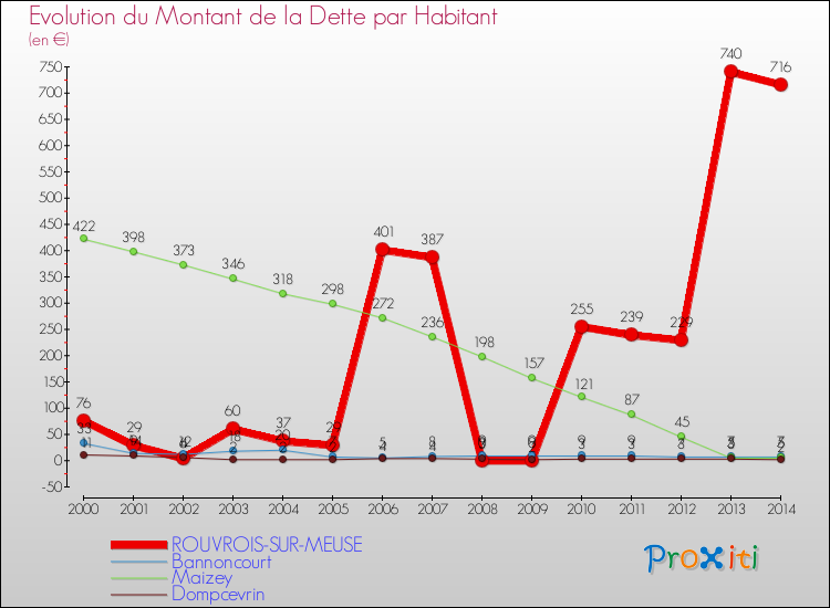 Evolution de la dette par habitant pour la commune de ROUVROIS-SUR-MEUSE et les communes proches de 2000 à 2014 Comparaison de la dette par habitant pour ROUVROIS-SUR-MEUSE et les communes voisines de 2000 à 2014