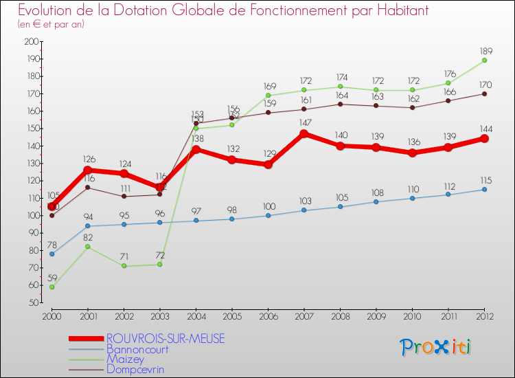 Evolution et montant de la dotation globale de fonctionnement par Habitant pour ROUVROIS-SUR-MEUSE et les communes proches Comparaison des dotations globales de fonctionnement par habitant pour ROUVROIS-SUR-MEUSE et les communes voisines