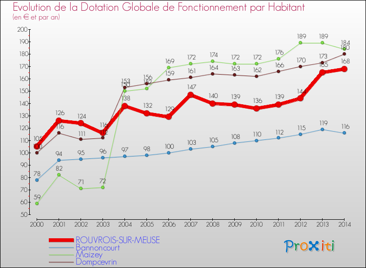 Evolution et montant de la dotation globale de fonctionnement par Habitant pour ROUVROIS-SUR-MEUSE et les communes proches de 2000 à 2014. Comparaison des dotations globales de fonctionnement par habitant pour ROUVROIS-SUR-MEUSE et les communes voisines de 2000 à 2014.
