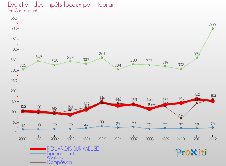 Evolution et montant des impôts locaux par Habitant pour ROUVROIS-SUR-MEUSE et les communes proches Comparaison des impôts locaux par habitant pour ROUVROIS-SUR-MEUSE et les communes voisines