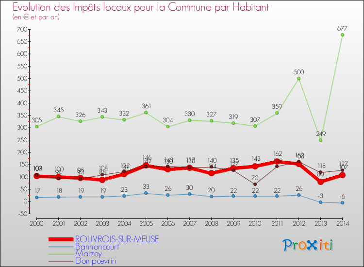 Evolution et montant des impôts locaux par Habitant pour ROUVROIS-SUR-MEUSE et les communes proches de 2000 à 2014 Comparaison des impôts locaux par habitant pour ROUVROIS-SUR-MEUSE et les communes voisines de 2000 à 2014