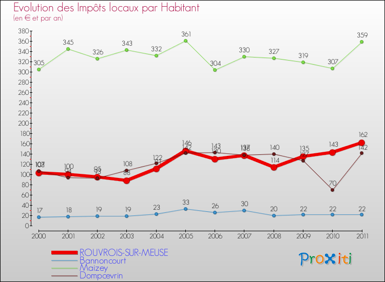 Evolution et montant des impôts locaux par Habitant pour ROUVROIS-SUR-MEUSE et les communes proches Comparaison des impôts locaux par habitant pour ROUVROIS-SUR-MEUSE et les communes voisines