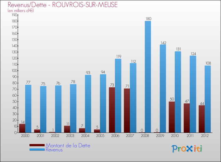 Evolution comparée de la dette et des revenus pour la commune de ROUVROIS-SUR-MEUSE de 2000 à 2012 Comparaison de la dette et des revenus pour ROUVROIS-SUR-MEUSE de 2000 à 2012