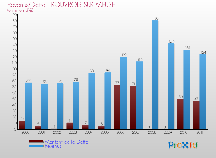 Evolution comparée de la dette et des revenus pour la commune de ROUVROIS-SUR-MEUSE de 2000 à 2011 Comparaison de la dette et des revenus pour ROUVROIS-SUR-MEUSE de 2000 à 2011