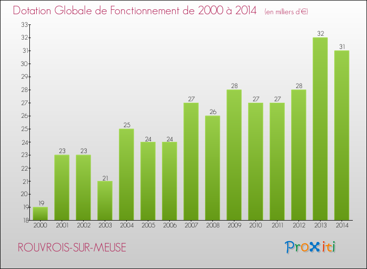 Evolution du montant de la Dotation Globale de Fonctionnement pour la commune de ROUVROIS-SUR-MEUSE de 2000 à 2014 Evolution du montant de la Dotation Globale de Fonctionnement pour ROUVROIS-SUR-MEUSE de 2000 à 2014