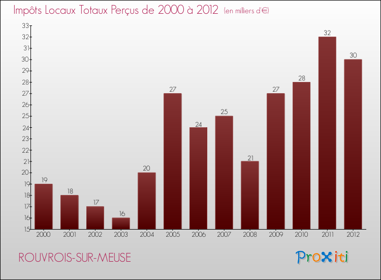 Evolution des Impôts Locaux pour la commune de ROUVROIS-SUR-MEUSE de 2000 à 2012 Evolution des Impôts Locaux pour ROUVROIS-SUR-MEUSE de 2000 à 2012