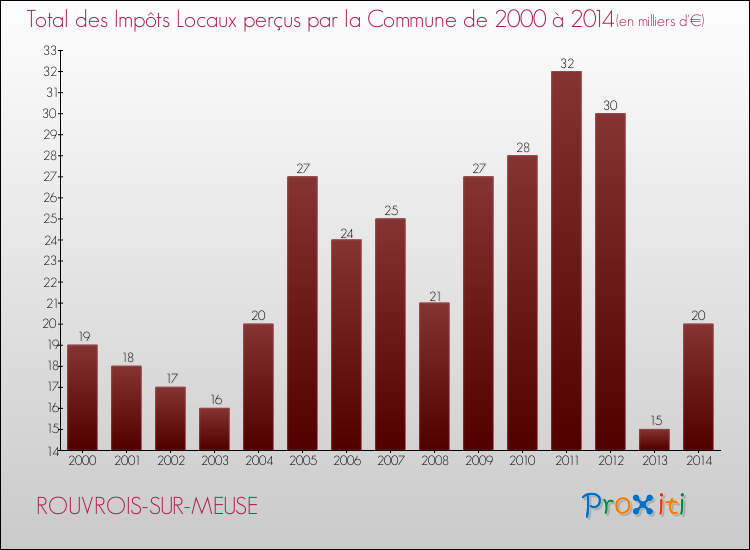 Evolution des Impôts Locaux pour la commune de ROUVROIS-SUR-MEUSE de 2000 à 2014 Evolution des Impôts Locaux pour ROUVROIS-SUR-MEUSE de 2000 à 2014
