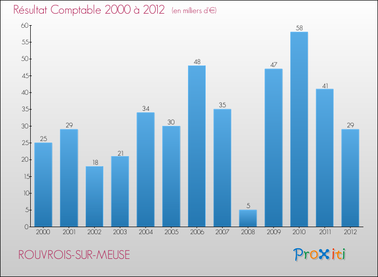 Evolution du résultat comptable pour la commune de ROUVROIS-SUR-MEUSE de 2000 à 2012 Evolution du résultat comptable pour ROUVROIS-SUR-MEUSE de 2000 à 2012