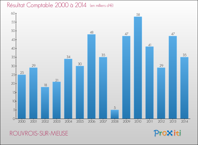 Evolution du résultat comptable pour la commune de ROUVROIS-SUR-MEUSE de 2000 à 2014 Evolution du résultat comptable pour ROUVROIS-SUR-MEUSE de 2000 à 2014