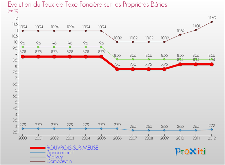Evolution du taux de la taxe foncière sur le bati pour ROUVROIS-SUR-MEUSE et les communes proches de 2000 à 2012 Comparaison des taux de taxe foncière sur le bati pour ROUVROIS-SUR-MEUSE et les communes voisines de 2000 à 2012