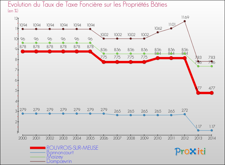 Evolution du taux de la taxe foncière sur le bati pour ROUVROIS-SUR-MEUSE et les communes proches de 2000 à 2014 Comparaison des taux de taxe foncière sur le bati pour ROUVROIS-SUR-MEUSE et les communes voisines de 2000 à 2014