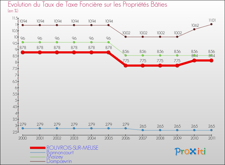 Evolution du taux de la taxe foncière sur le bati pour ROUVROIS-SUR-MEUSE et les communes proches Comparaison des taux de taxe foncière sur le bati pour ROUVROIS-SUR-MEUSE et les communes voisines