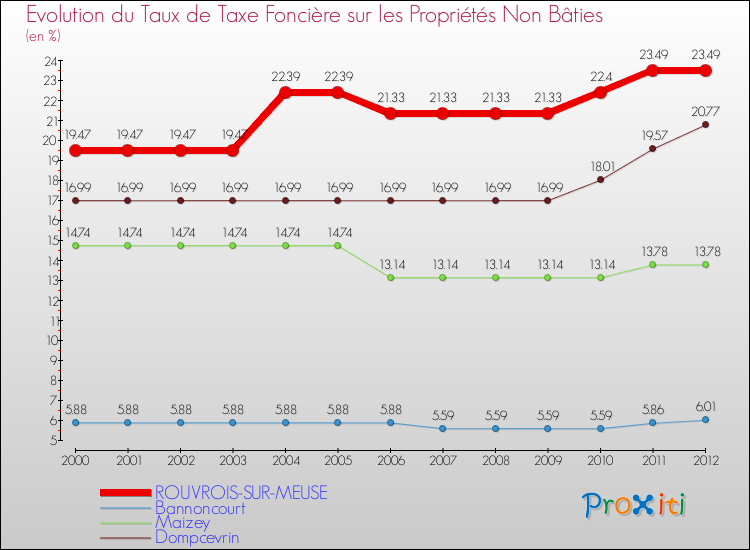 Evolution du taux de la taxe foncière sur les immeubles et terrains non batis pour ROUVROIS-SUR-MEUSE et les communes proches de 2000 à 2012 Comparaison des taux de la taxe foncière sur les immeubles et terrains non batis pour ROUVROIS-SUR-MEUSE et les communes voisines de 2000 à 2012
