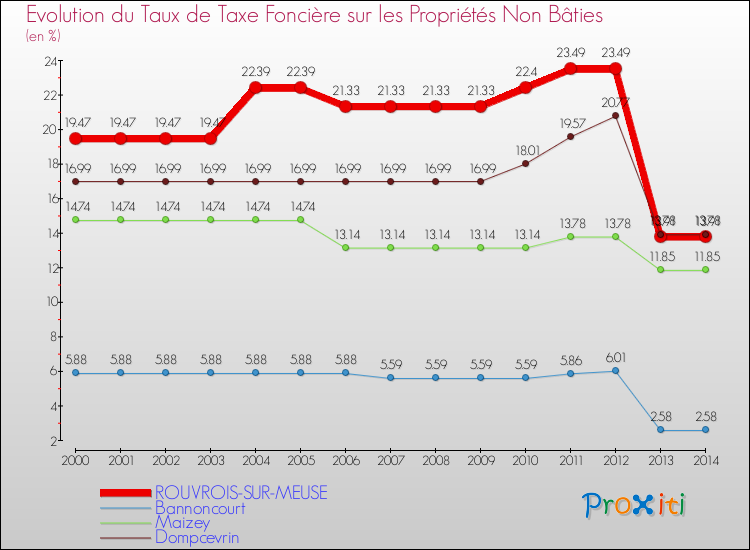 Evolution du taux de la taxe foncière sur les immeubles et terrains non batis pour ROUVROIS-SUR-MEUSE et les communes proches de 2000 à 2014 Comparaison des taux de la taxe foncière sur les immeubles et terrains non batis pour ROUVROIS-SUR-MEUSE et les communes voisines de 2000 à 2014