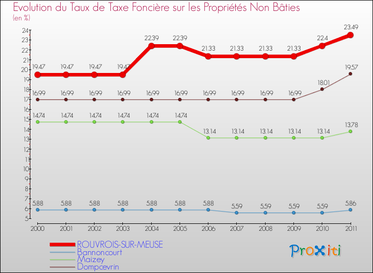Evolution du taux de la taxe foncière sur les immeubles et terrains non batis pour ROUVROIS-SUR-MEUSE et les communes proches Comparaison des taux de la taxe foncière sur les immeubles et terrains non batis pour ROUVROIS-SUR-MEUSE et les communes voisines